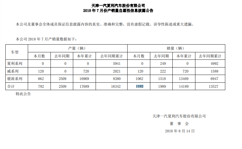 每月卖一千辆多车 天津一汽夏利要靠什么活