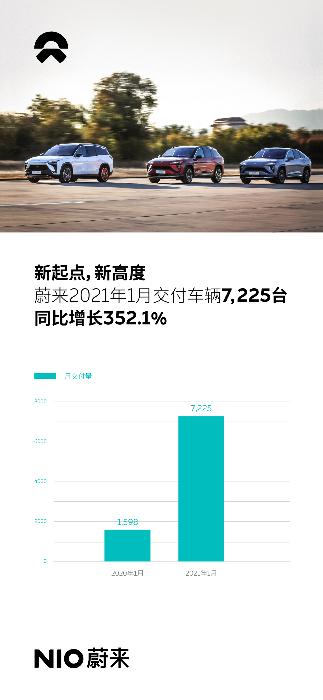 蔚来汽车1月共交付新车7225台，同比增长352.1%