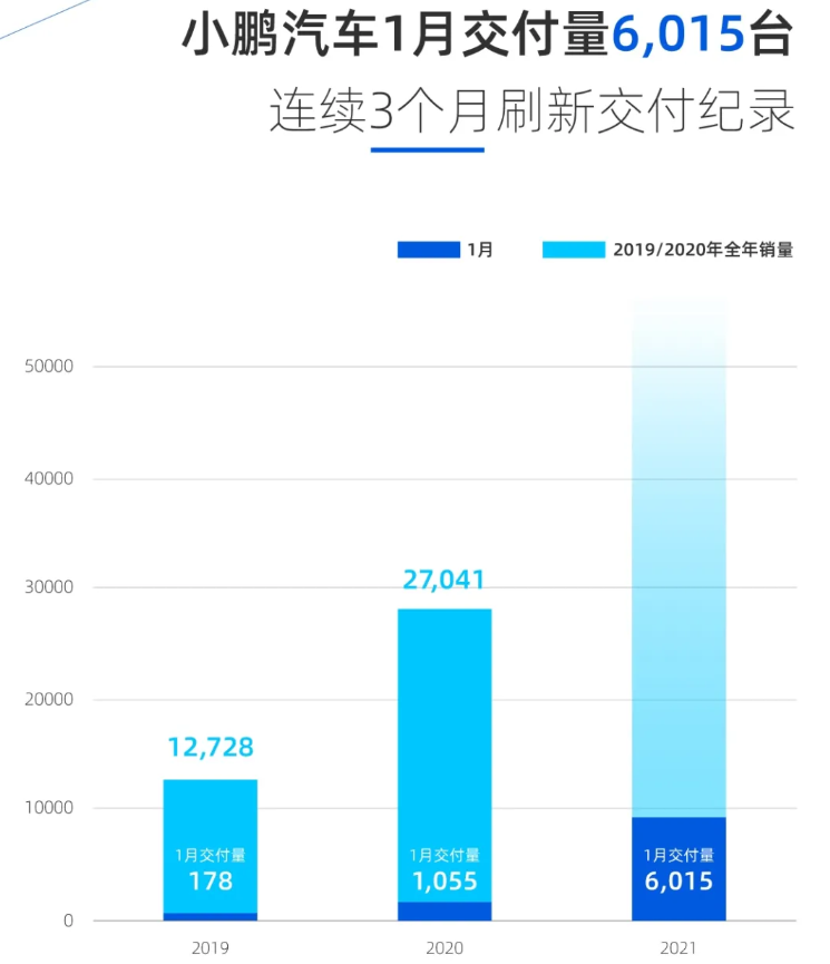 小鹏汽车1月交付量达6,015台，同比增长470%