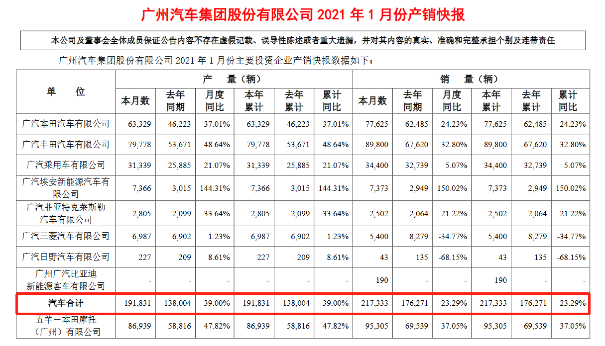 广汽集团1月销量同比增长23.3%至21.7万辆