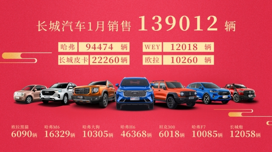 长城汽车1月销量近14万辆 同比大增73%